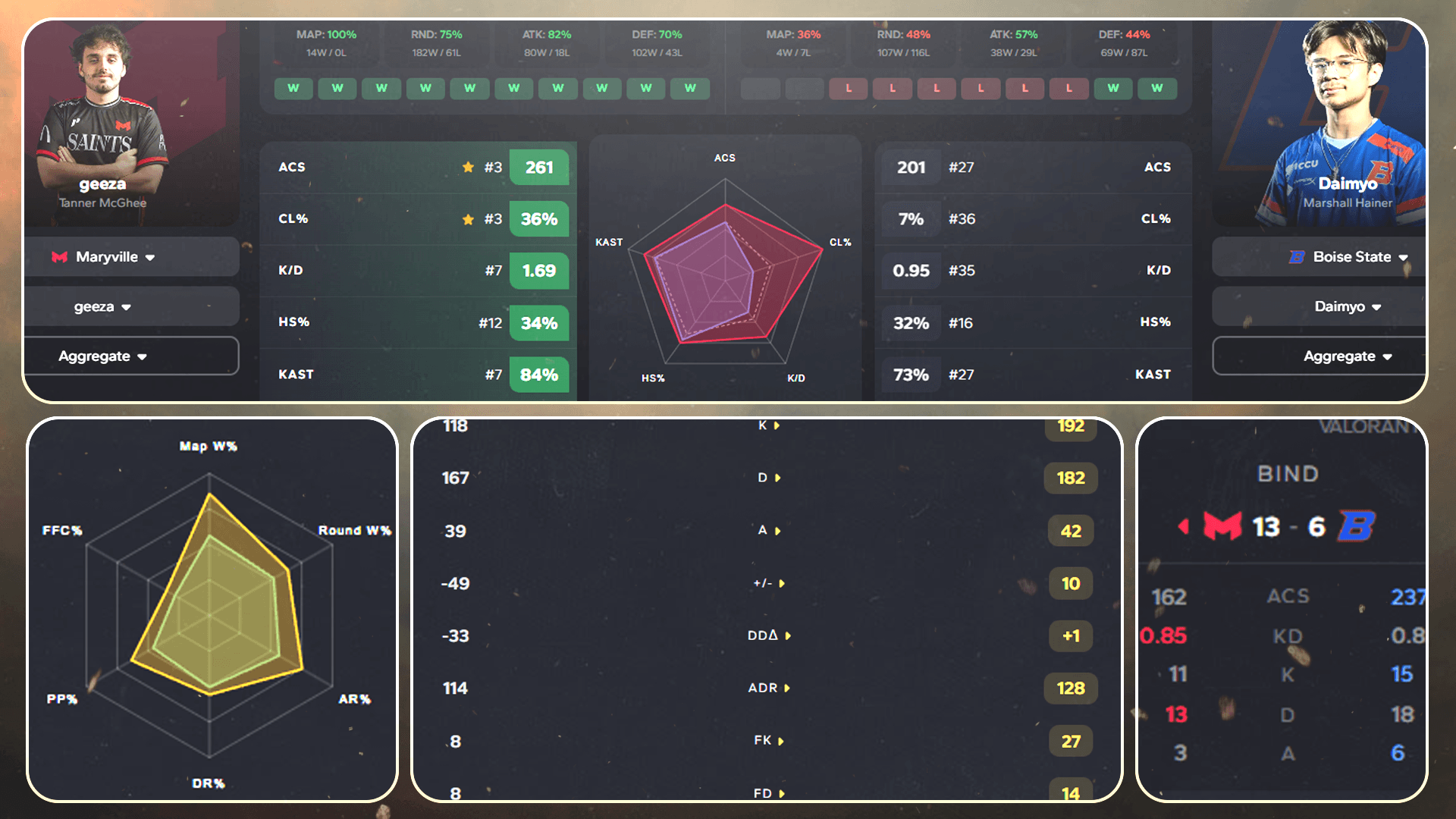 Contextualizing Performance With Data Visualization | Division One ...